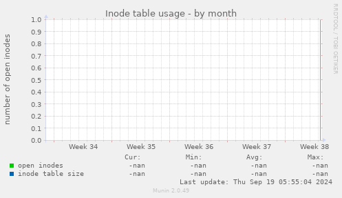 Inode table usage