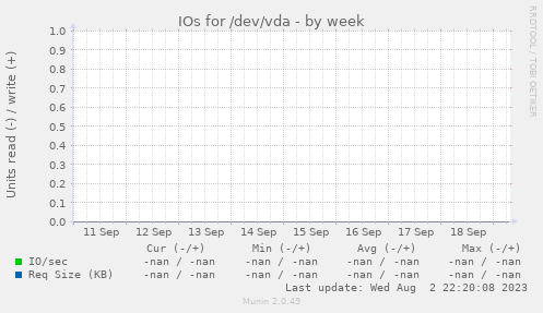 IOs for /dev/vda