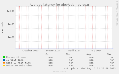 Average latency for /dev/vda