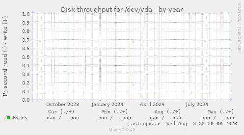 Disk throughput for /dev/vda