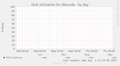 Disk utilization for /dev/vda