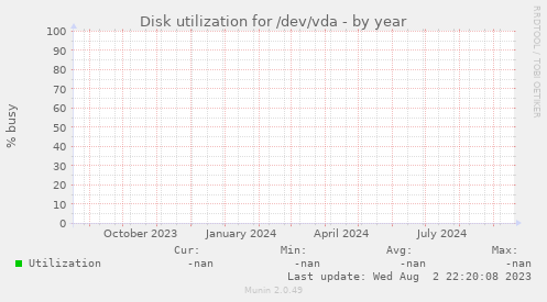 Disk utilization for /dev/vda