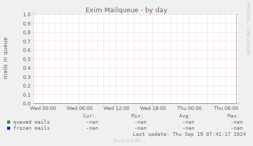 Exim Mailqueue