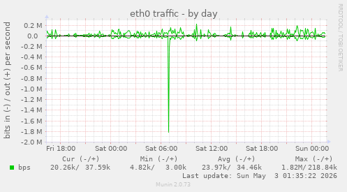 eth0 traffic