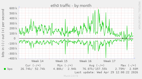 eth0 traffic