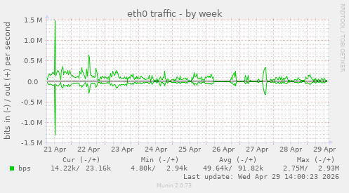 eth0 traffic