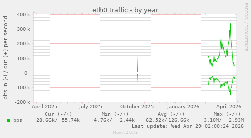 eth0 traffic