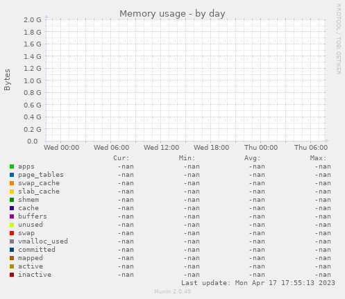 Memory usage