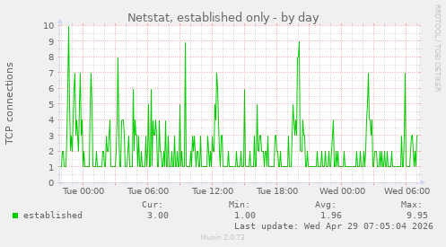 Netstat, established only