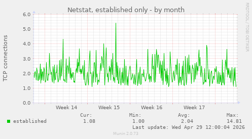 Netstat, established only