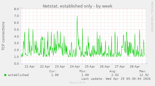 Netstat, established only