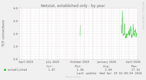 Netstat, established only