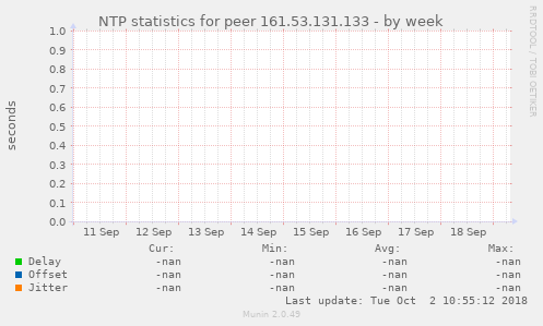 NTP statistics for peer 161.53.131.133