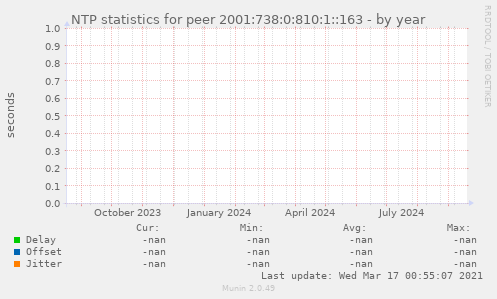 NTP statistics for peer 2001:738:0:810:1::163