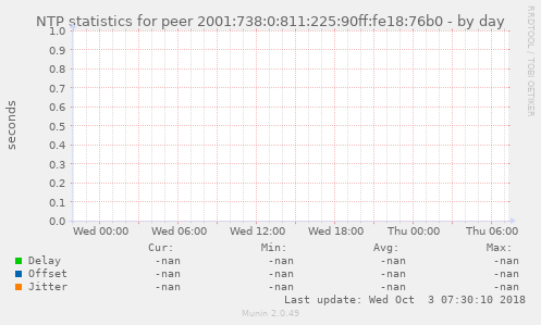 NTP statistics for peer 2001:738:0:811:225:90ff:fe18:76b0