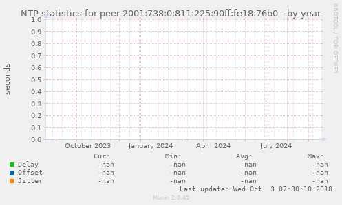 NTP statistics for peer 2001:738:0:811:225:90ff:fe18:76b0