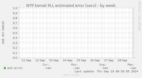 NTP kernel PLL estimated error (secs)