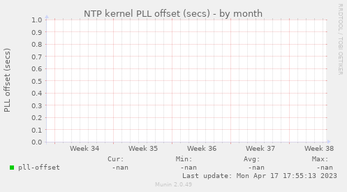 NTP kernel PLL offset (secs)