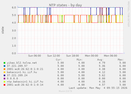 NTP states