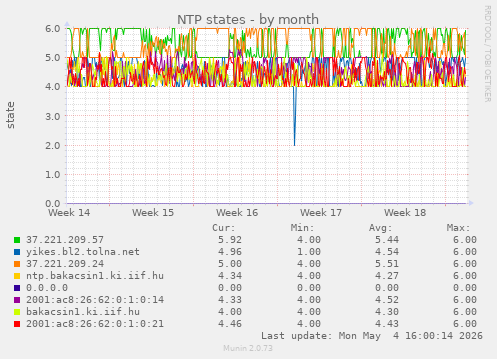 NTP states
