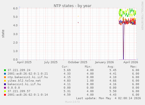 NTP states
