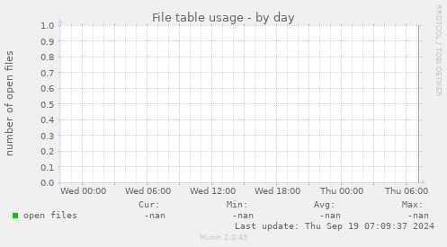 File table usage