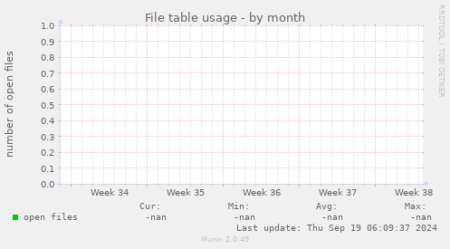 File table usage