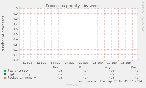 Processes priority