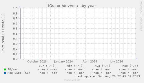 IOs for /dev/vda