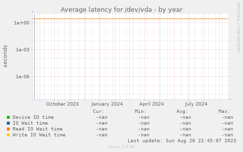 Average latency for /dev/vda