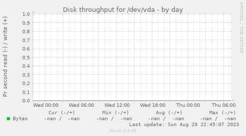 Disk throughput for /dev/vda