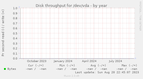 Disk throughput for /dev/vda