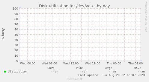 Disk utilization for /dev/vda