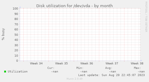 Disk utilization for /dev/vda