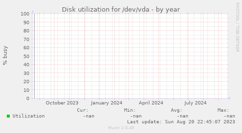 Disk utilization for /dev/vda