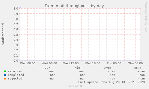 Exim mail throughput