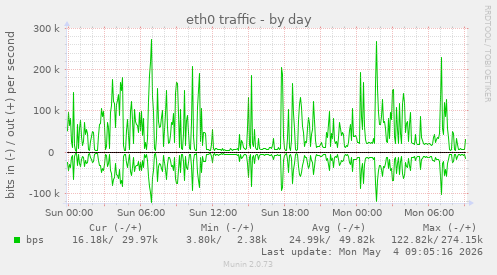 eth0 traffic