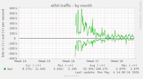 eth0 traffic