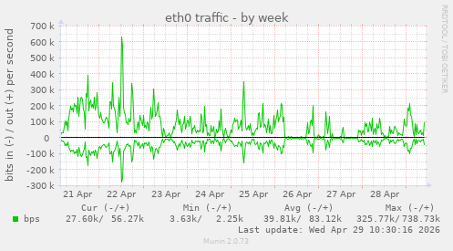 eth0 traffic