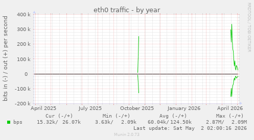 eth0 traffic