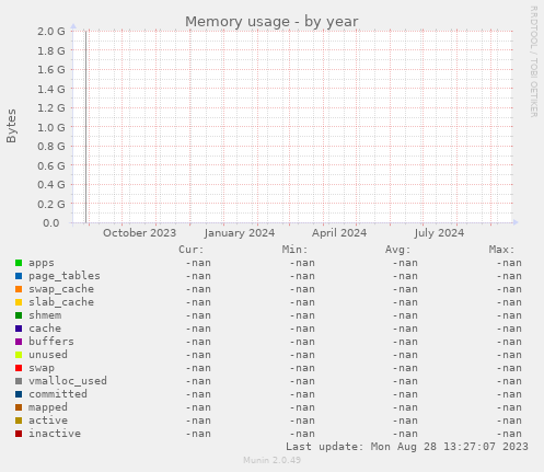 Memory usage