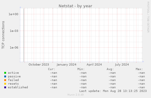 Netstat