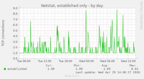 Netstat, established only