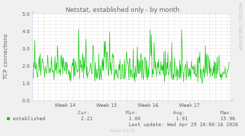 Netstat, established only