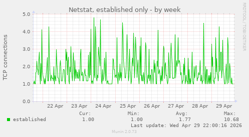 Netstat, established only