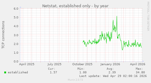 Netstat, established only