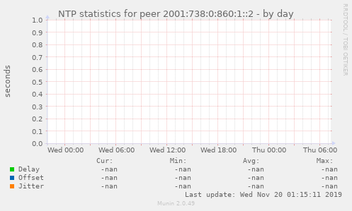 NTP statistics for peer 2001:738:0:860:1::2