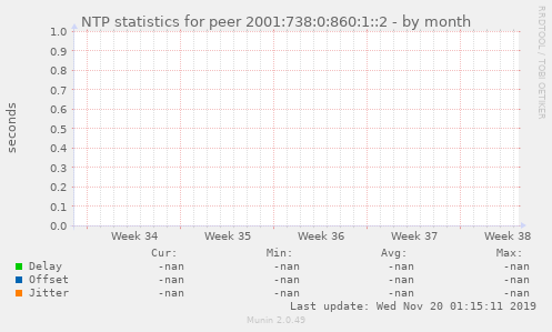 NTP statistics for peer 2001:738:0:860:1::2