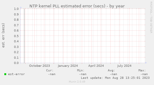 NTP kernel PLL estimated error (secs)