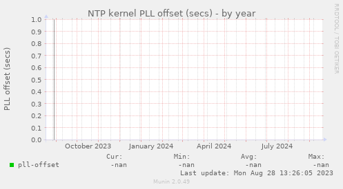 NTP kernel PLL offset (secs)